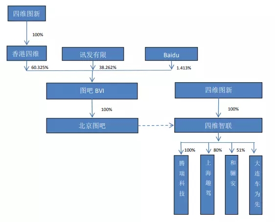 四維圖新子公司圖吧BVI擬增資擴(kuò)股，蔚來(lái)資本等參與投資